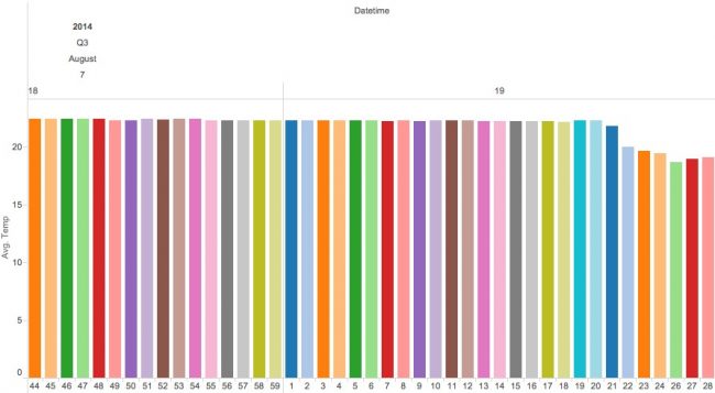 Bar graph of average temperatures