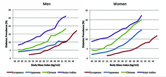 Figure 9: Diabetes prevalence by demographic