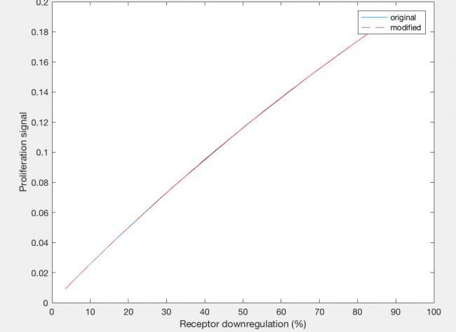 Figure 12: Modification of Haugh model does not change the relationship between proliferation signal and receptor downregulation.