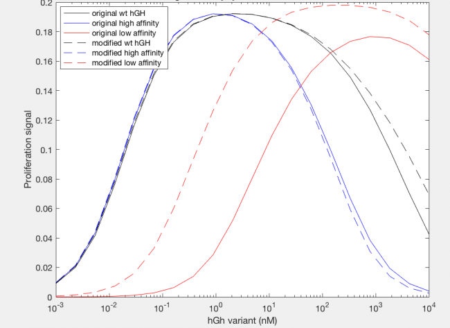 Figure 13: Comparison of the effect of site 1 affinity on proliferation signal in the modified and original Haugh model.