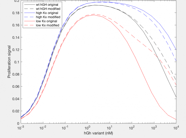 Figure 14: Comparison of the effect of site 2 affinity on proliferation signal in the modified and original Haugh model.