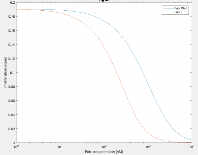 Figure 7: Effect of Fab fragments as antagonists on proliferation signal.