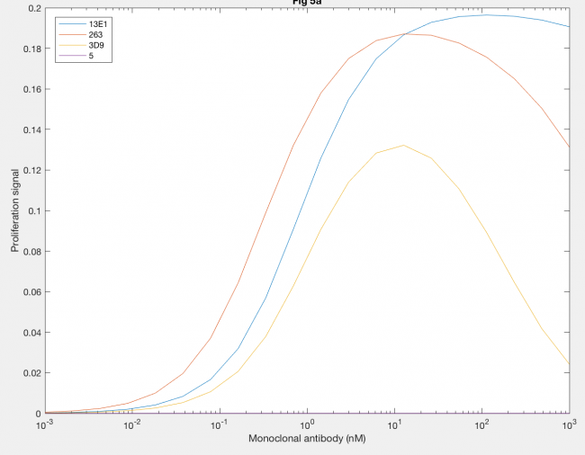 Figure 6: Effect of monoclonal antibodies as agonists on proliferation signal. 