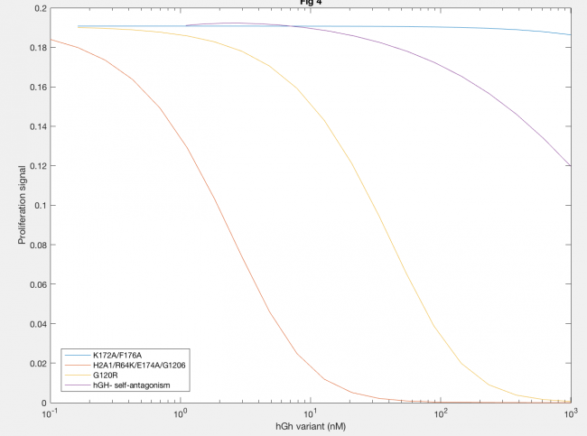 Figure 5: Antagonistic effect of hGH variants on proliferation signal.