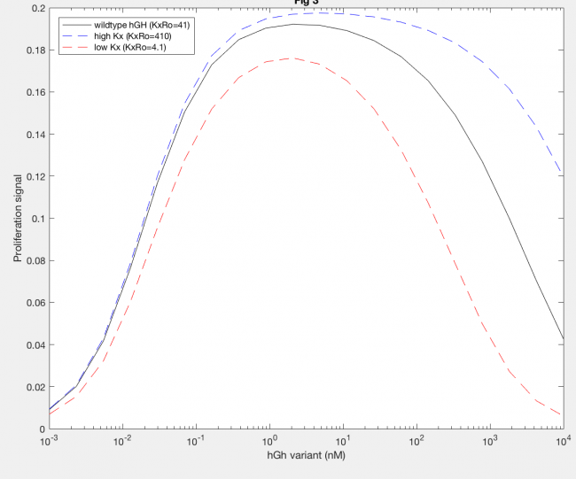 Figure 4: Effect of site 2 affinity on proliferation signal.