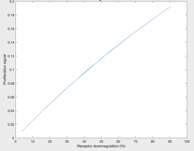 Figure 3: The relationship between proliferation signal and receptor downregulation in wildtype hGH.