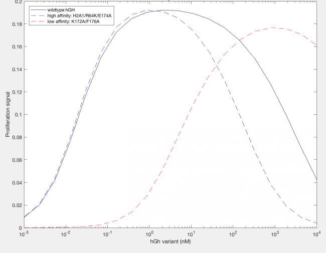 Figure 2: Effect of site 1 affinity on proliferation signal.