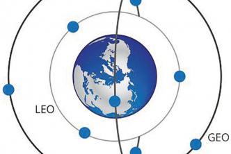 Representation of low, medium and geosynchronous orbits